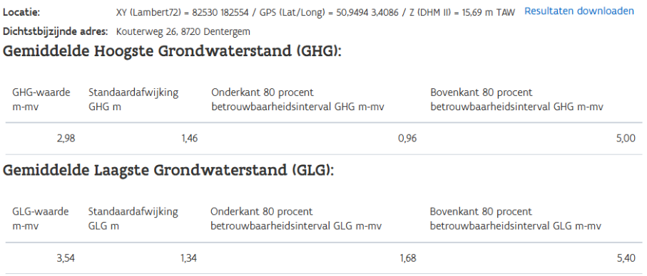 Interpretatie van de kaartlaagvelden geïllustreerd aan de hand van een voorbeeld op locatie x: 82530 y: 182554 (Lambert72)