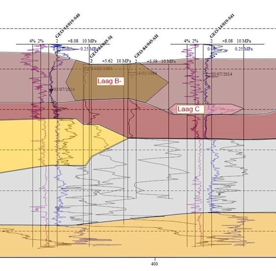 Geotechnische case lagenopbouw