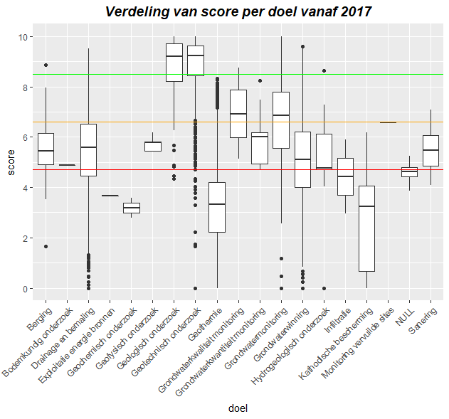 verdeling van de score per doel