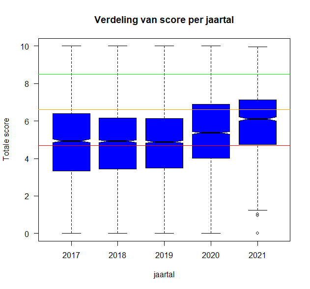 Evolutie van de score van vrije beschrijvingen per jaar