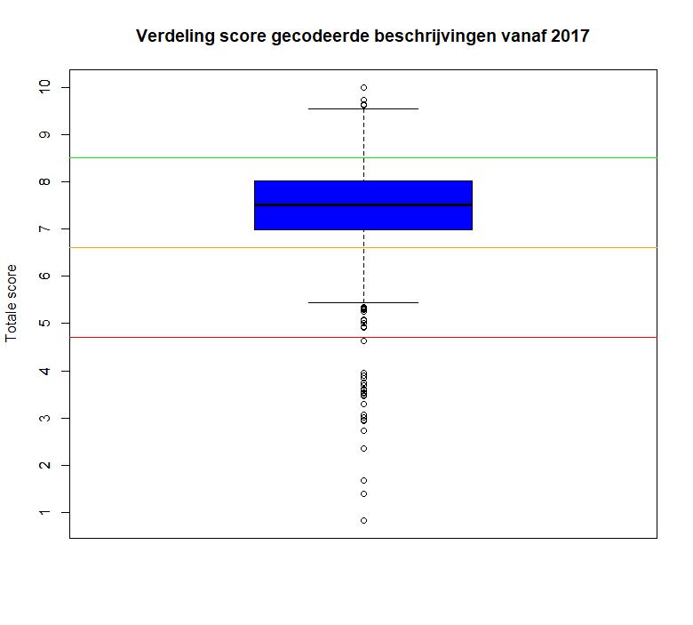 verdeling van de score van gecodeerde beschrijvingen in DOV sinds 2017