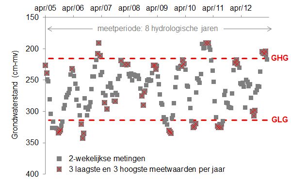 Gemiddelde hoogste en laagste grondwaterstand in m onder maaiveld