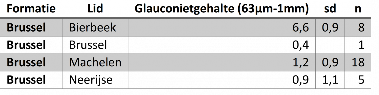 glauconiettabel Brussel Fm