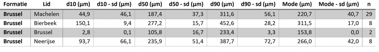 korrelgroottetabel Brussel Fm
