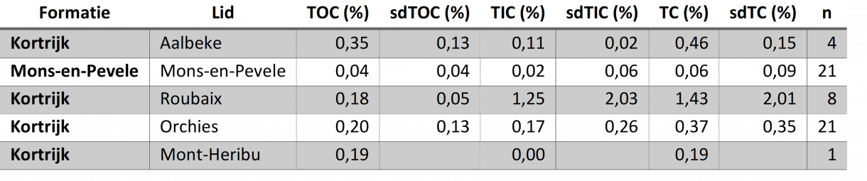koolstoftabel Kortrijk Fm