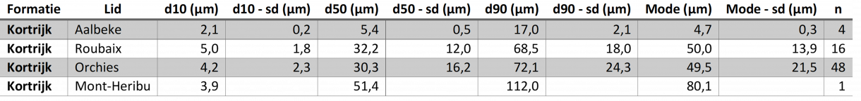 korrelverdelingtabel Kortrijk Fm