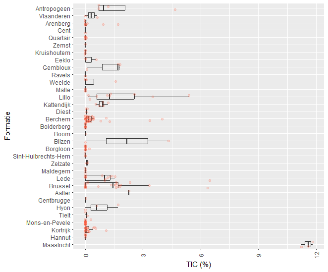 Boxplots van het anorganisch koolstofgehalte (TIC) van de onderzochte formaties. De rode bolletjes stellen individuele datapunten (stalen) voor.