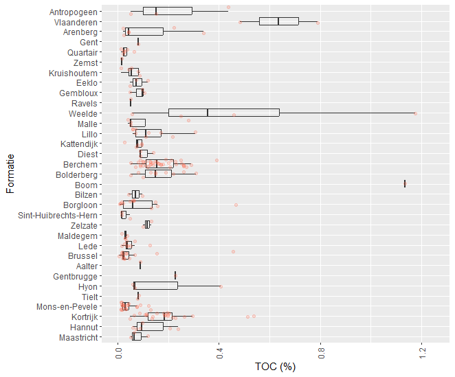 Boxplots van het organisch koolstofgehalte (TOC) van de onderzochte formaties. De Borgloon Formatie, Hoogbutsel Facies, bevat een uitschieter met 9 % organisch koolstof, die buiten het bereik van deze figuur valt. De rode bolletjes stellen individuele datapunten (stalen) voor.