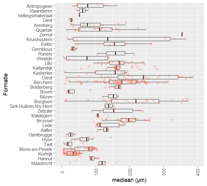 Boxplots van de mediane (d50) korrelgrootte van de onderzochte geologische formaties. De rode bolletjes stellen individuele datapunten (stalen) voor.