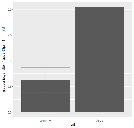 glauconiet Maldegem Fm