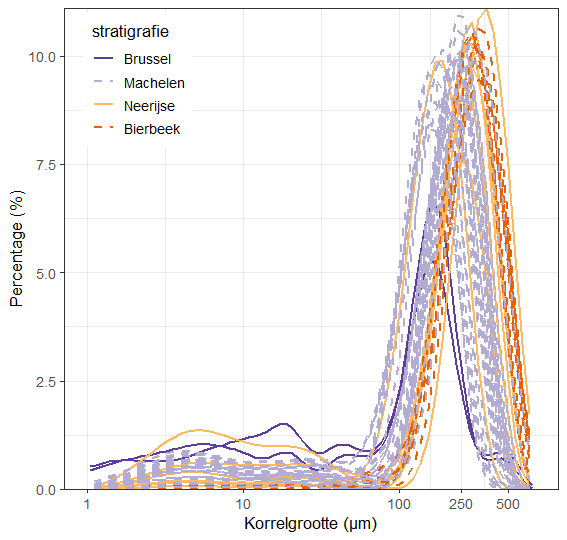 Korrelgrootte Brussel Fm