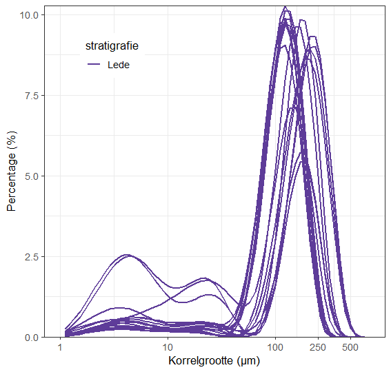 korrelverdeling Lede Fm