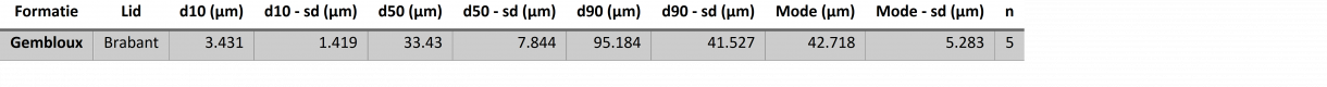 Korrelgroottedata Gembloux Fm