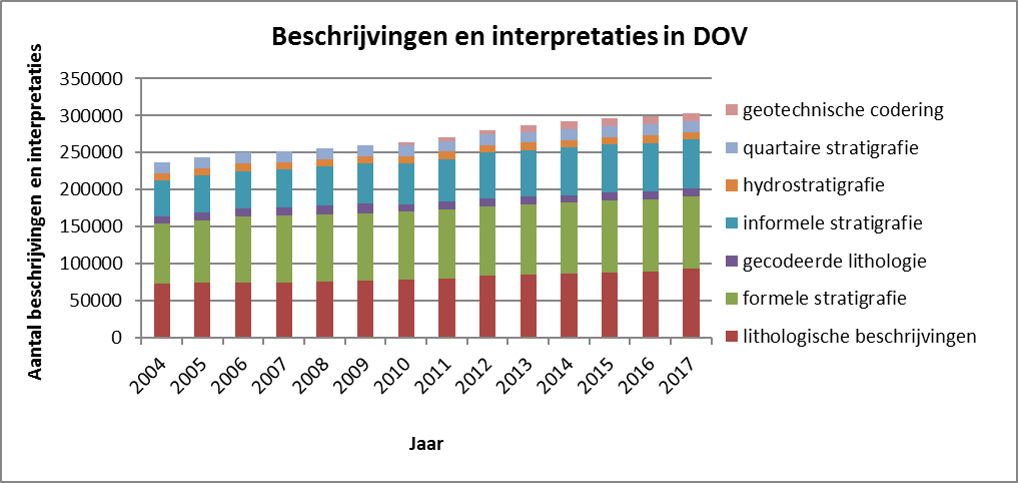 evolutie aantal beschrijvingen en interpretaties 2004-2017