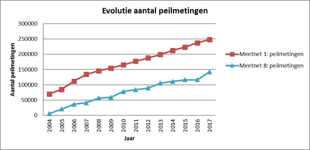 evolutie aantal peilmetingen 2004-2017