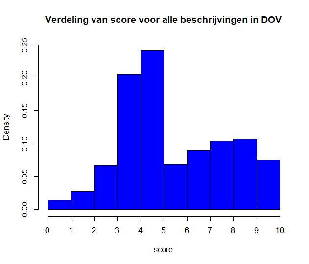 Kansdichtheidsplot van alle vrije beschrijvingen in DOV 