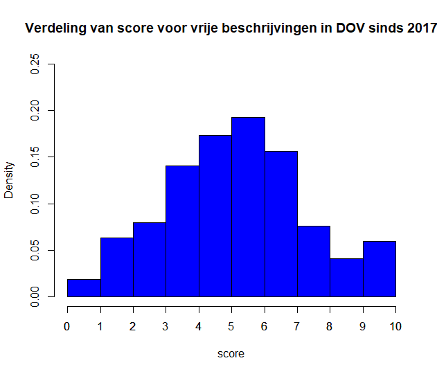 Plot van de kansdichtheid van de scores van vrije beschrijvingen sinds 2017 