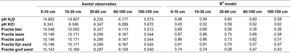 Aantal observaties en R2 van het model per gemodelleerde bodemeigenschap