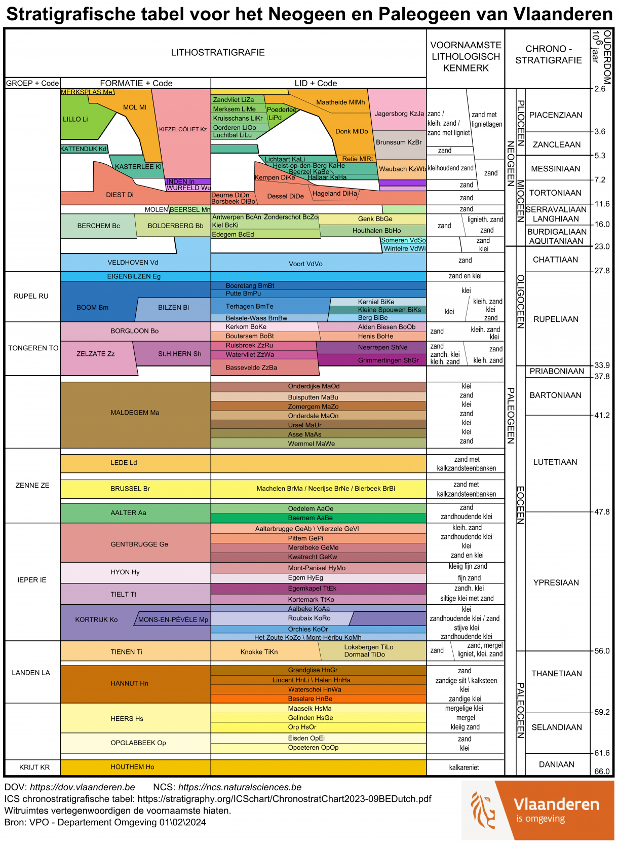 stratigrafische tabel Paleogeen-Neogeen