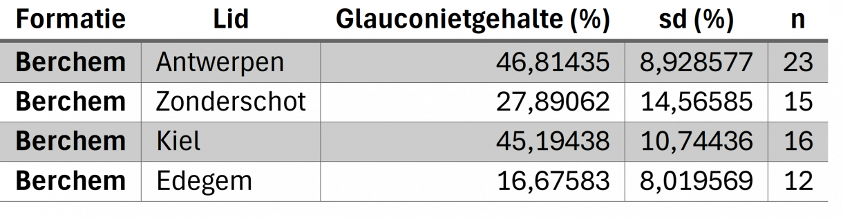 glauconiettabel Berchem Fm