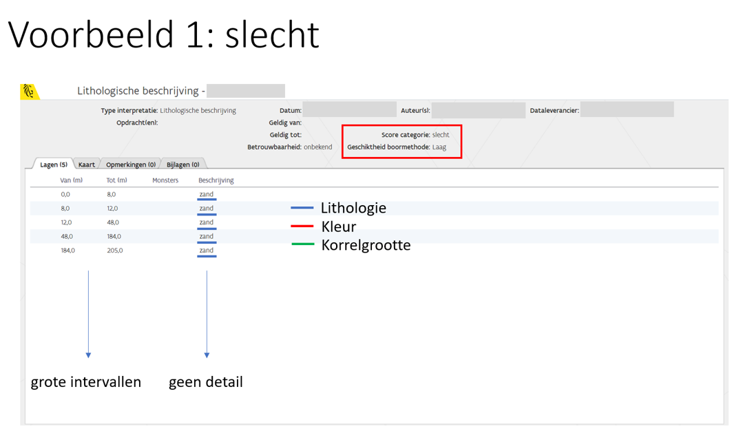 Voorbeeld van een slechte lithologische beschrijving