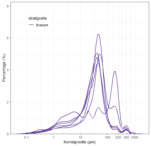 Korrelgroottedata Gembloux Fm