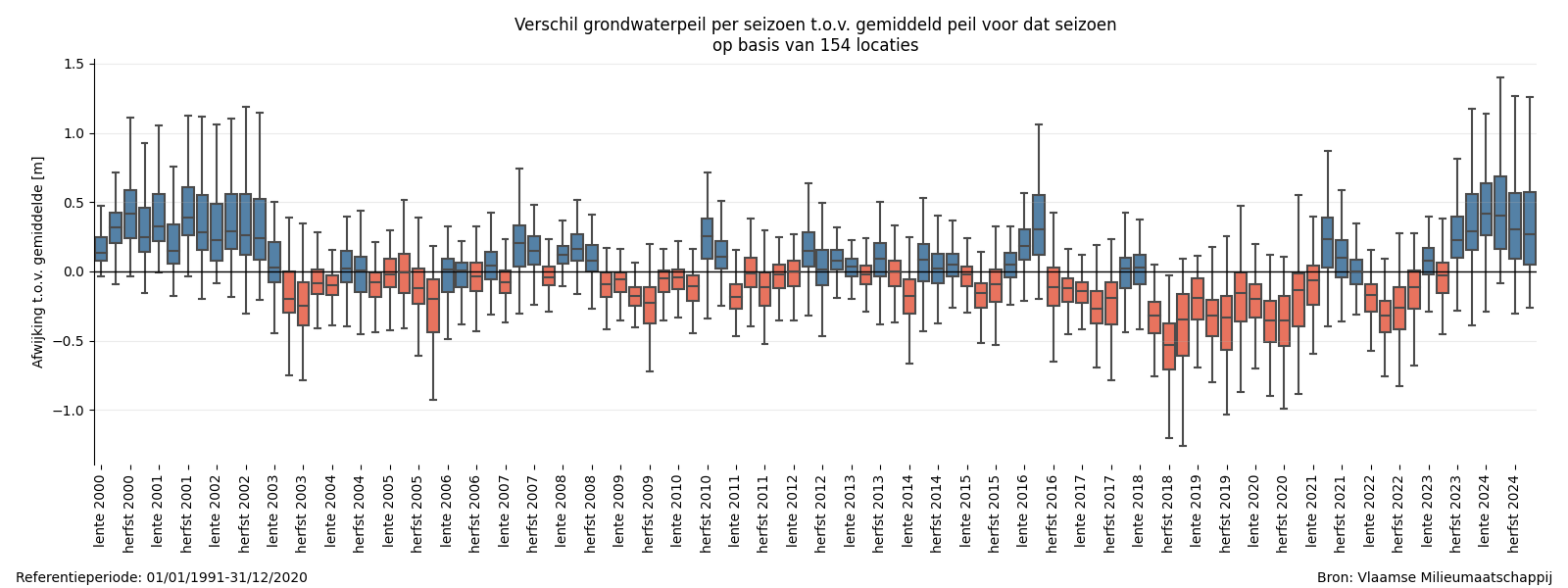 Verschil grondwaterpeil per seizoen tov gemiddeld peil voor dat seizoen