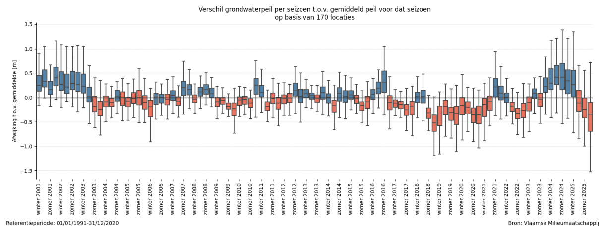 Verdeling van de verschillen tussen het grondwaterpeil per seizoen t.o.v. het gemiddeld peil in de referentieperiode voor dat seizoen.
