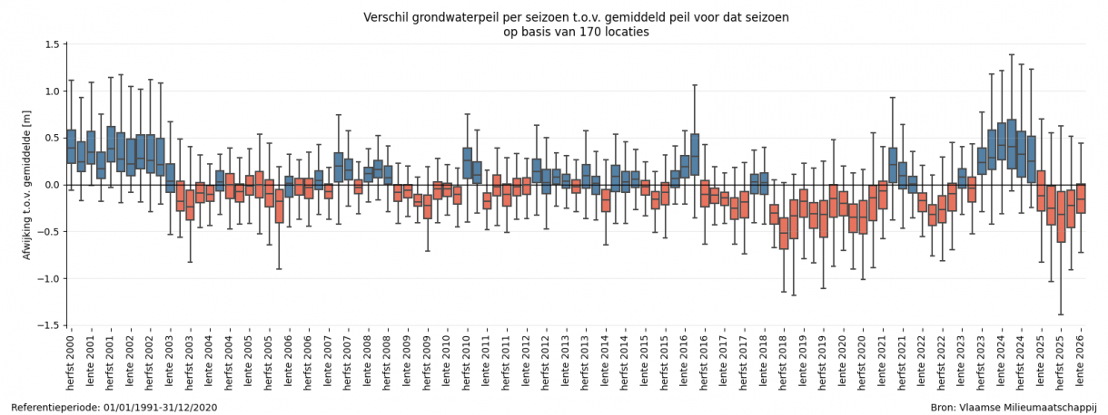 Figuur 4: Verdeling van de verschillen tussen het grondwaterpeil per seizoen t.o.v. het gemiddeld peil in de referentieperiode voor dat seizoen.