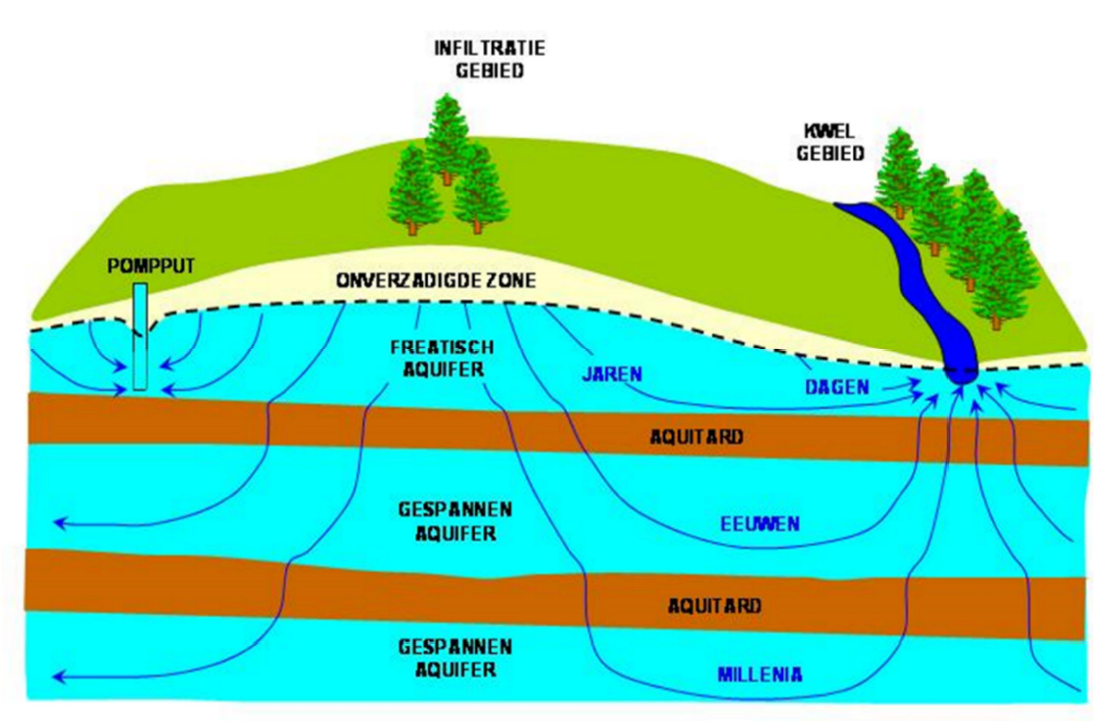 Figuur bij woordenlijst van de fiches actiegebieden en waakgebieden grondwater