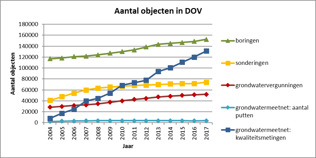 evolutie aantal objecten 2004-2017