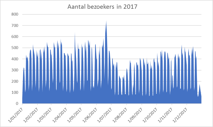 Aantal bezoekers aan DOV-2017