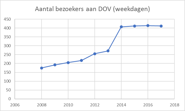 Evolutie aantal bezoeker op weekdagen 2008-2017