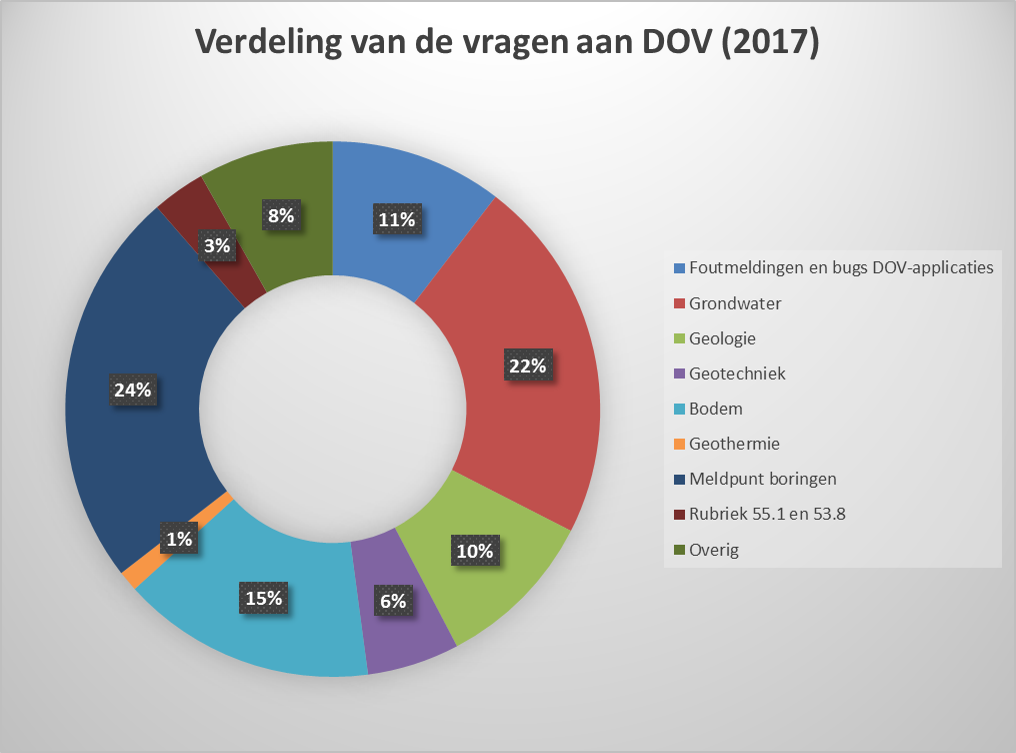 Verdeling van de vragen aan DOV in 2017