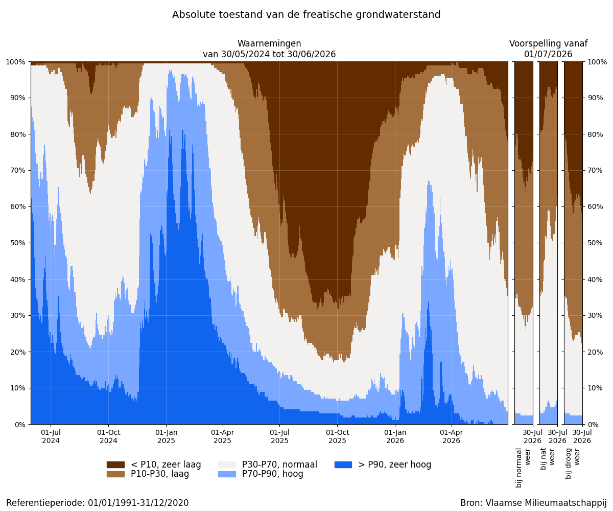 Absolute toestand van de freatische grondwaterstand: Percentage van de meetplaatsen met een zeer lage, lage, normale, hoge of zeer hoge grondwaterstand (t.o.v. alle peilen van de referentieperiode) voor de afgelopen 2 jaar + scenariogebaseerde voorspelling voor de komende maand. In de winter worden vooral hoge grondwaterstanden verwacht, in de zomer vooral lage.