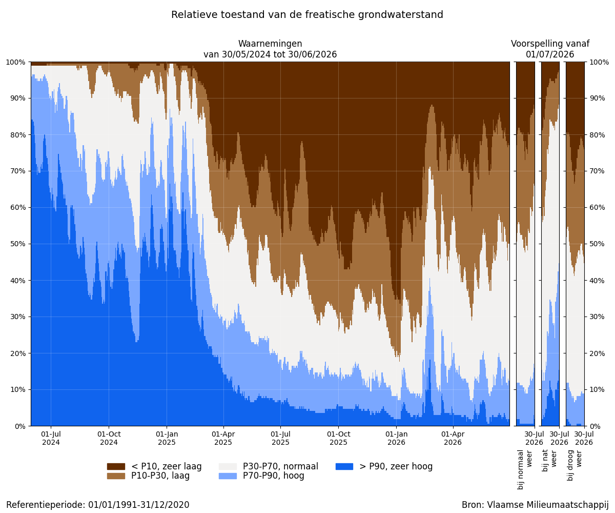 Relatieve toestand van de freatische grondwaterstand: Percentage van de meetplaatsen met een zeer lage, lage, normale, hoge of zeer hoge grondwaterstand voor de tijd van het jaar, voor de afgelopen 2 jaar + scenariogebaseerde voorspelling voor de komende maand.