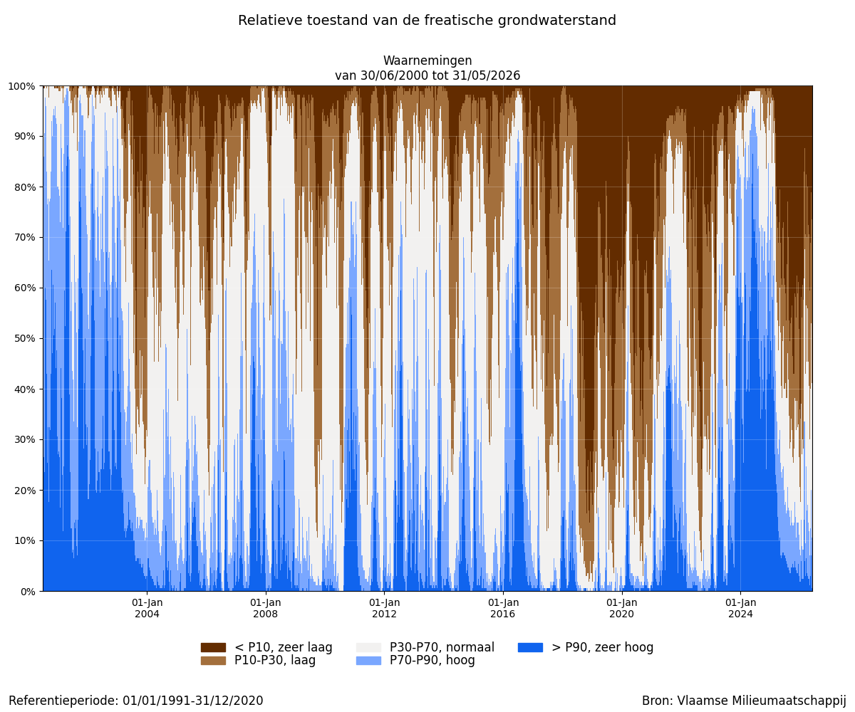 Relatieve toestand van de freatische grondwaterstand (1/4/2000– 1/3/2026): Percentage van de meetplaatsen met een zeer lage, lage, normale, hoge of zeer hoge grondwaterstand voor de tijd van het jaar.