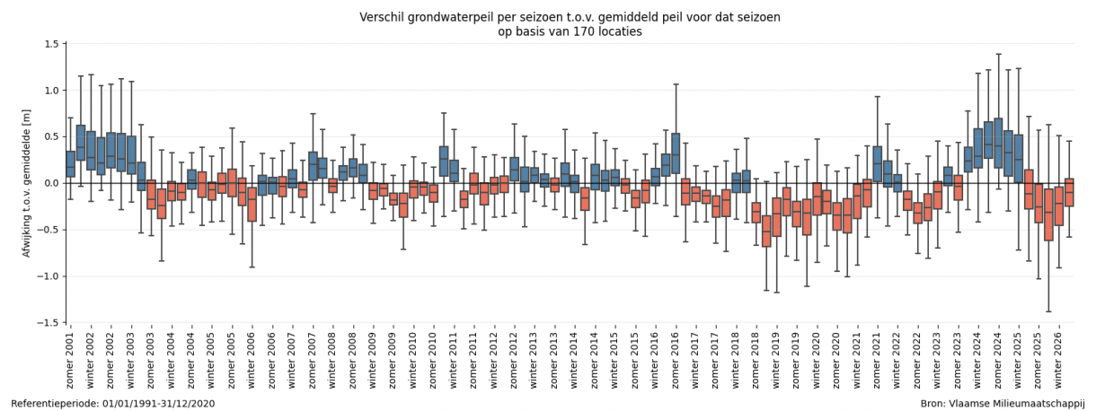 Verdeling van de verschillen tussen het grondwaterpeil per seizoen t.o.v. het gemiddeld peil in de referentieperiode voor dat seizoen.