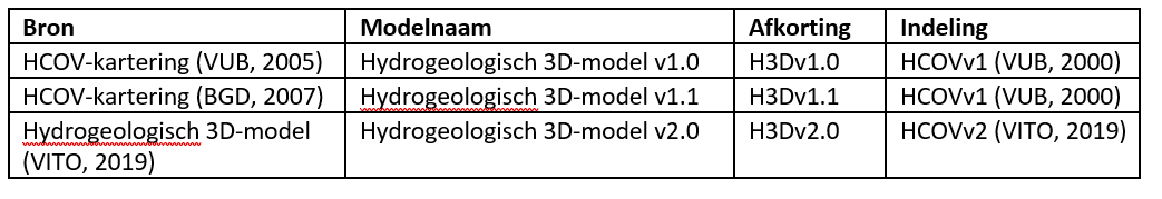 Overzicht van de hydrogeologische 3D-modellen en indeling