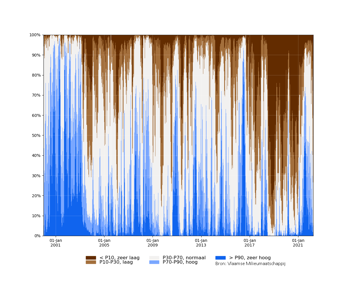 Figuur 3: samenvatting_filters_2000-01-01 tot 2022-04-01_relative_bron.png