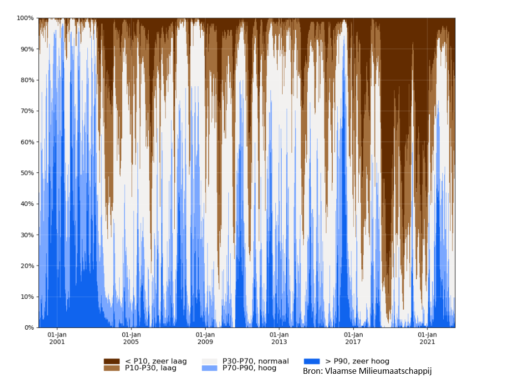 Figuur 3: samenvatting_filters_2000-01-01 tot 2022-04-01_relative_bron.png