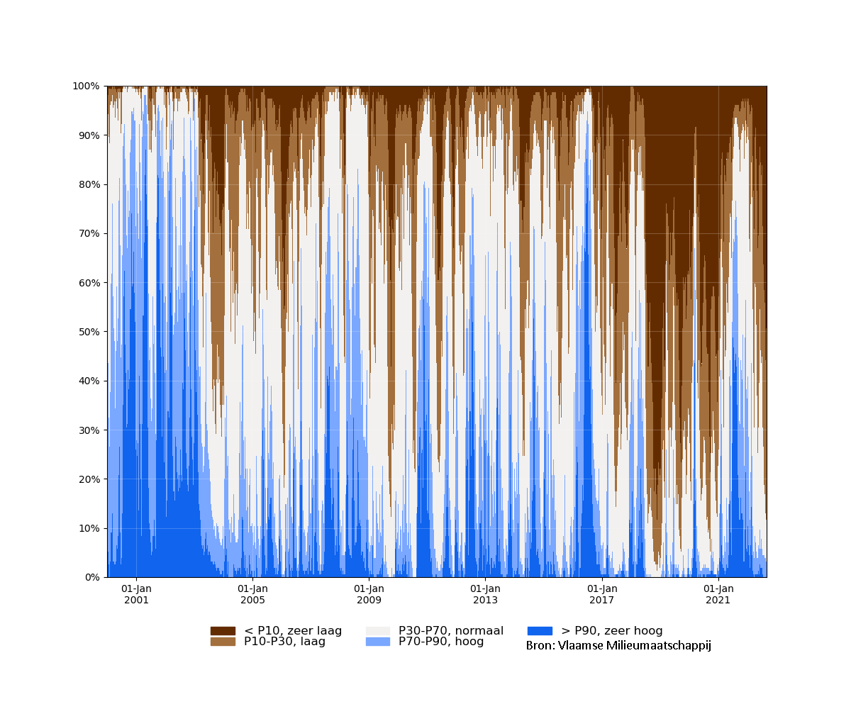 Figuur 4: samenvatting_filters_2000-01-01 tot 2022-09-01_relative_bron.png