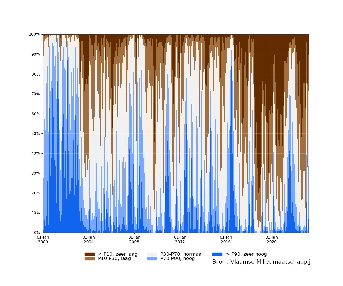 samenvatting_filters_2000-01-01 tot 2022-12-01_relative_bron.png