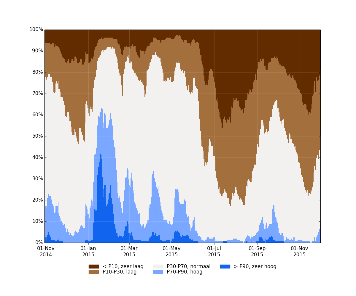 samenvatting_filters_2014-10-30 tot 2015-11-30_relative