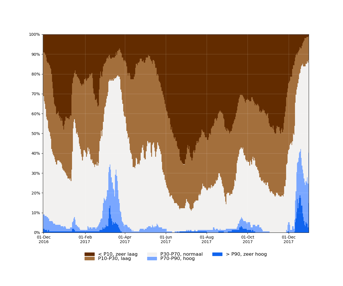 Samenvatting filters 2016-11-30 tot 2017-12-31_relatief