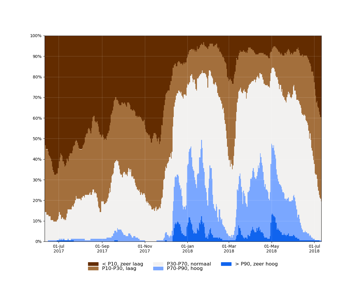 samenvatting_filters_2017-06-11 tot 2018-07-11_relative.png