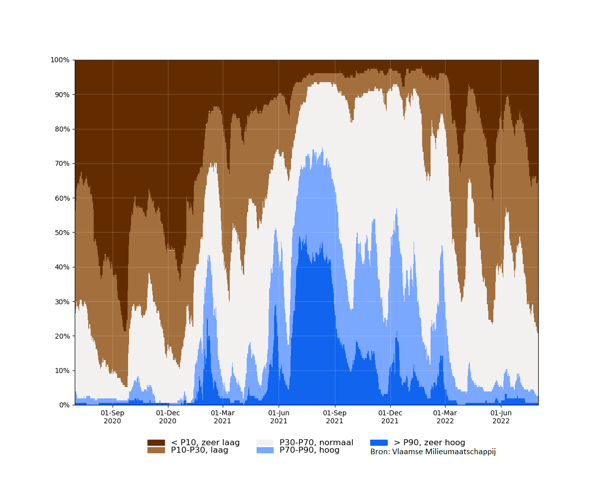 samenvatting_filters_2020-07-01 tot 2022-08-01_relative_bron.png