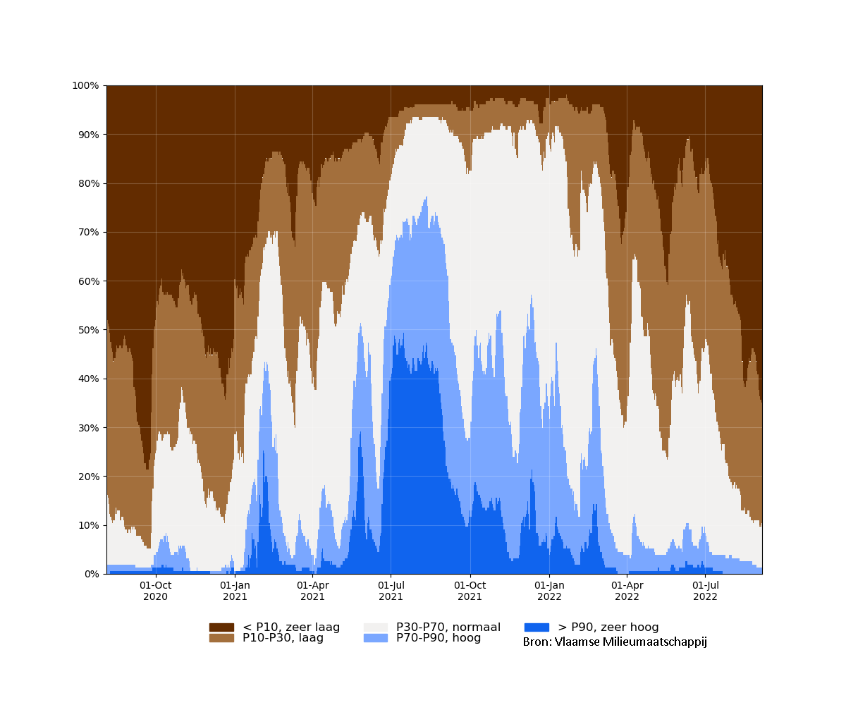 samenvatting_filters_2020-08-05 tot 2022-09-05_relative_bron.png