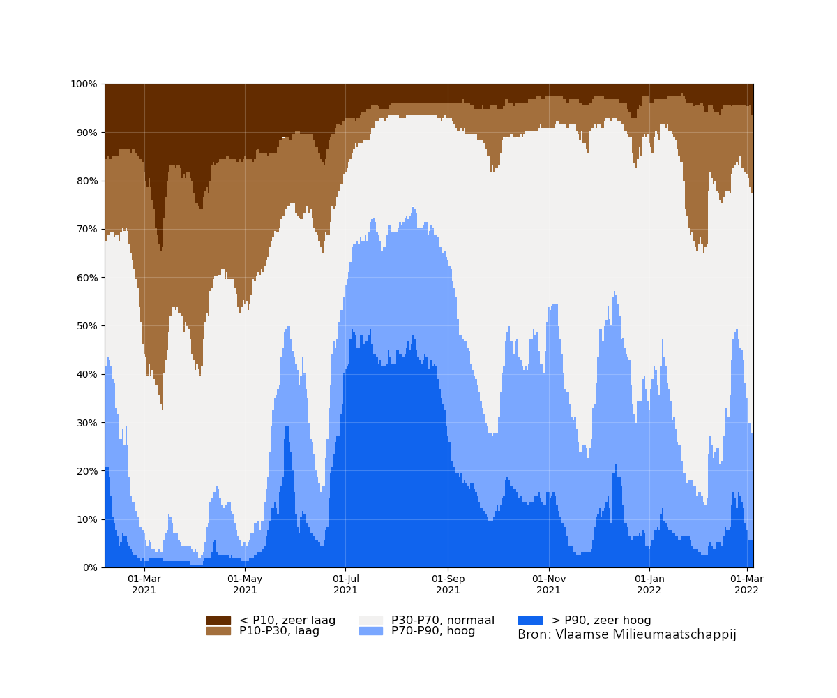 samenvatting_filters_2021-02-05 tot 2022-03-05_relative_bron.png