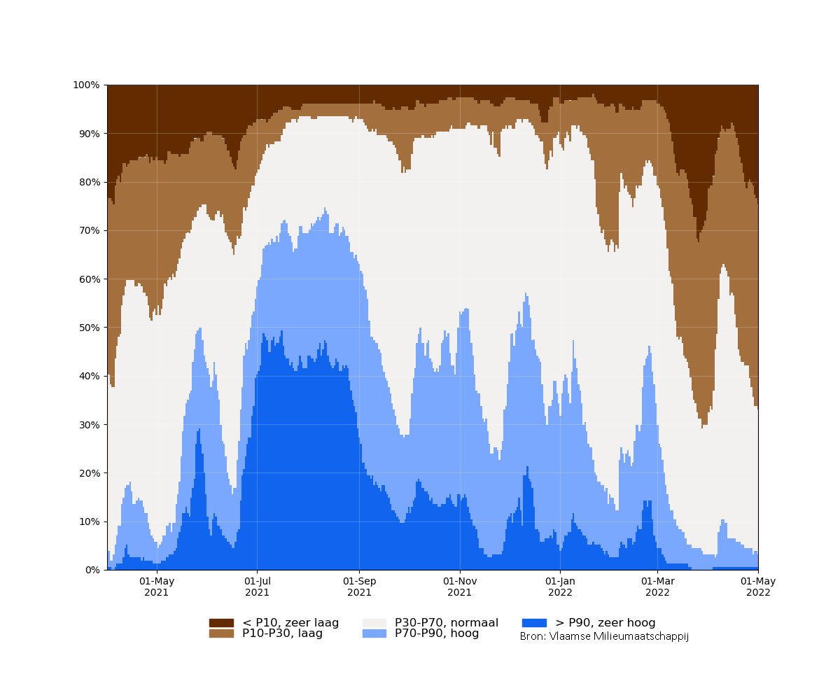 samenvatting_filters_2021-04-01 tot 2022-05-01_relative_bron.png